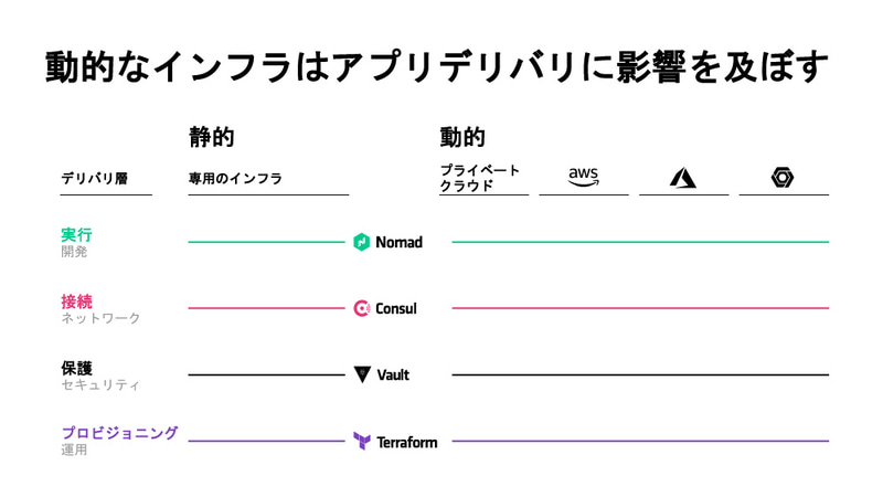 マルチクラウドにおける動的なインフラを多層にサポートするHachiCorpの製品群