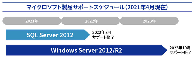Windows Server 2012/R2が2023年10月に、SQL Server 2012が2022年7月にサポート終了