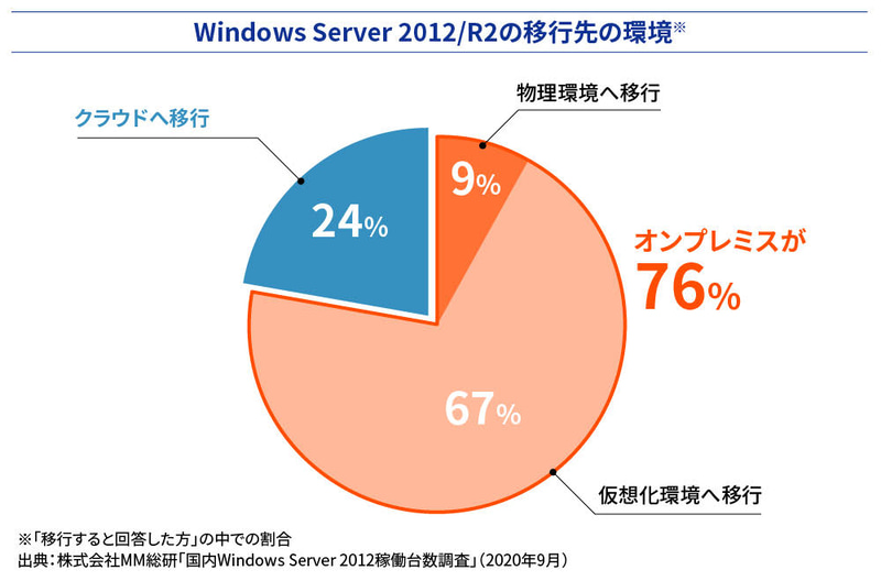 Windows Server 2012/R2移行先についての調査結果<BR>出典：株式会社MM総研「国内Windows Server 2012稼働台数調査」（2020年9月）