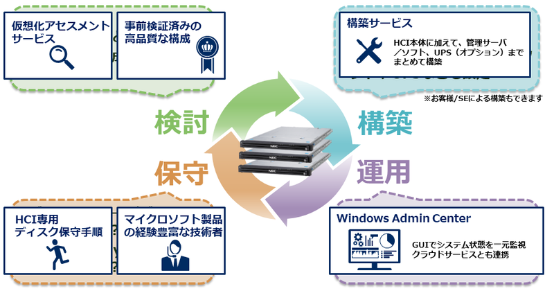 NEC HCS for Microsoft S2Dでは検討から保守までの各種サービス等を提供