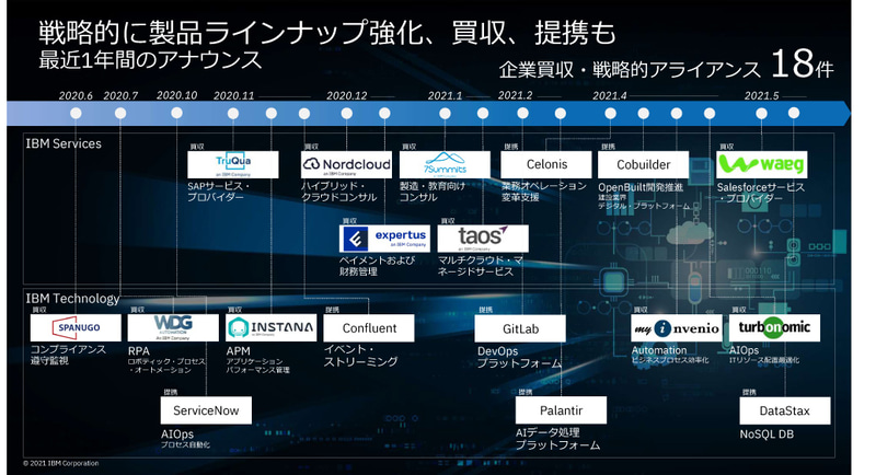 戦略的に製品ラインアップの強化、買収、提携を実施