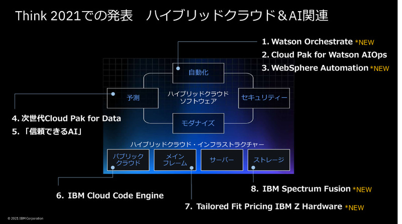 Think 2021での発表　ハイブリッドクラウド＆AI