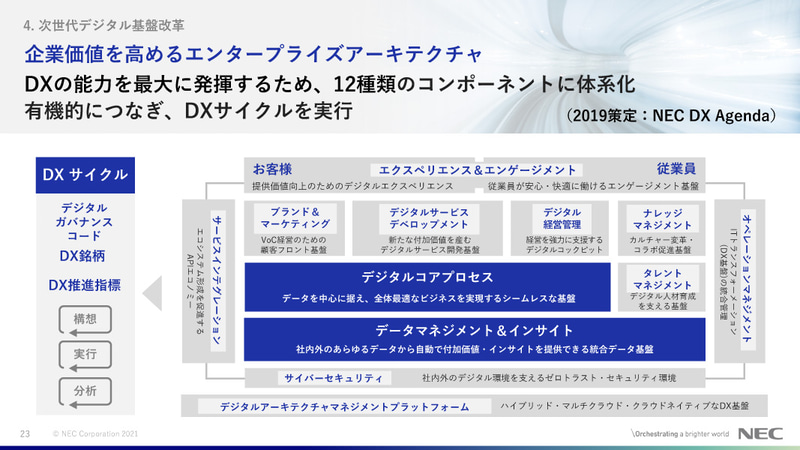 次世代デジタル基盤改革――企業価値を高めるエンタープライズアーキテクチャ