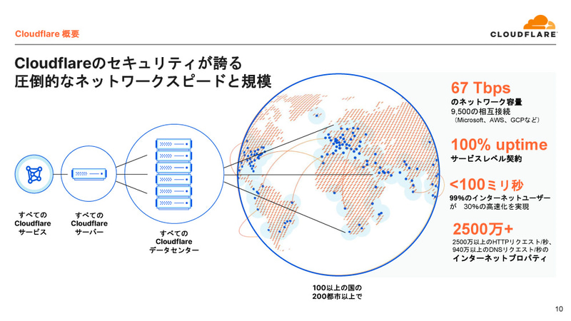Cloudflareのネットワーク