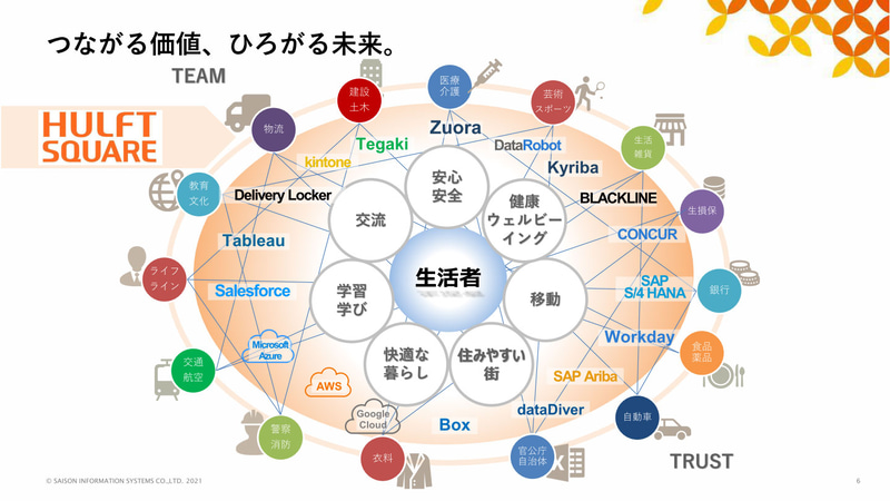 「HULFT Square」の概念図