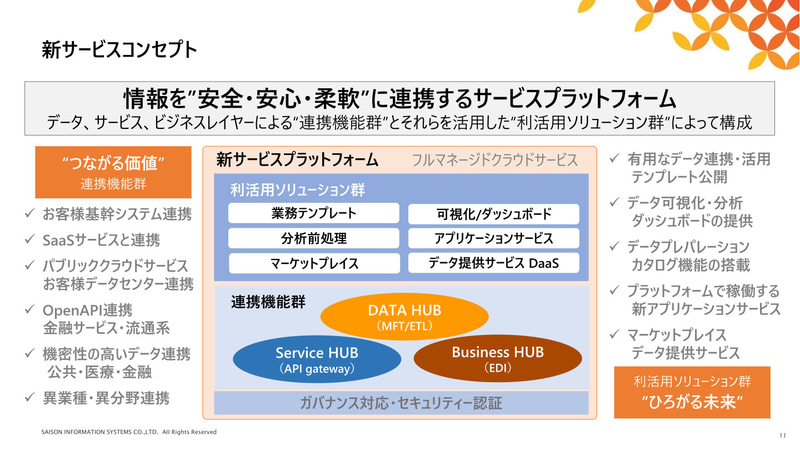 「HULFT Square」のサービスコンセプト