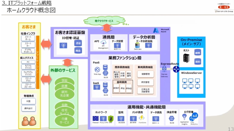 第一生命保険のAzureを活用したITインフラの概要