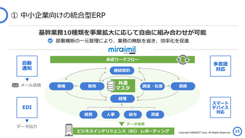 Grandit 中小企業のdxを推進する統合型クラウドerp Grandit Miraimil を発表 クラウド Watch