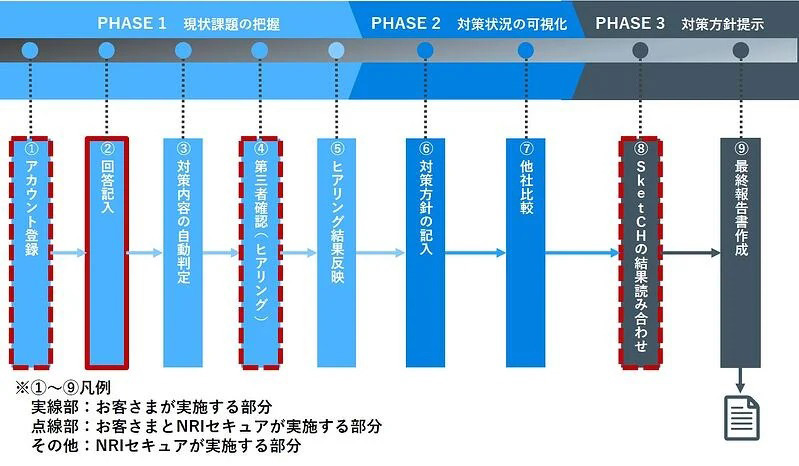ファストセキュリティアセスメントの流れ