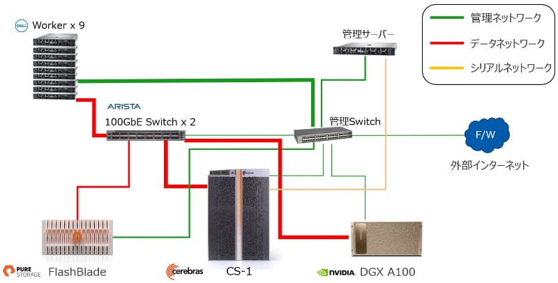 TED AI Lab構成図