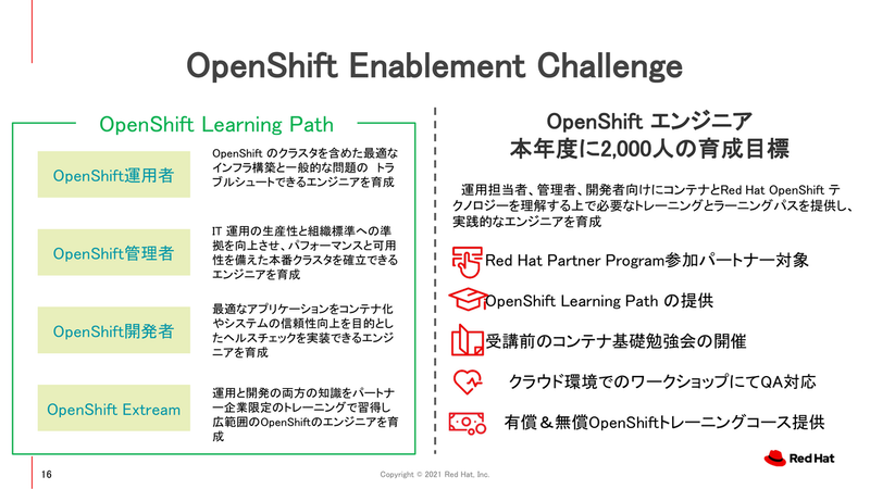 OpenShift Enablement Challenge