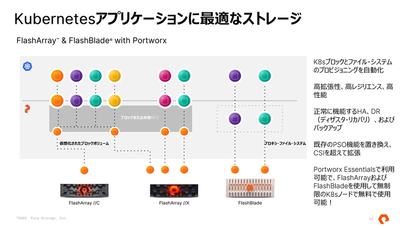 「Portworx Enterprise 2.8」の機能概要