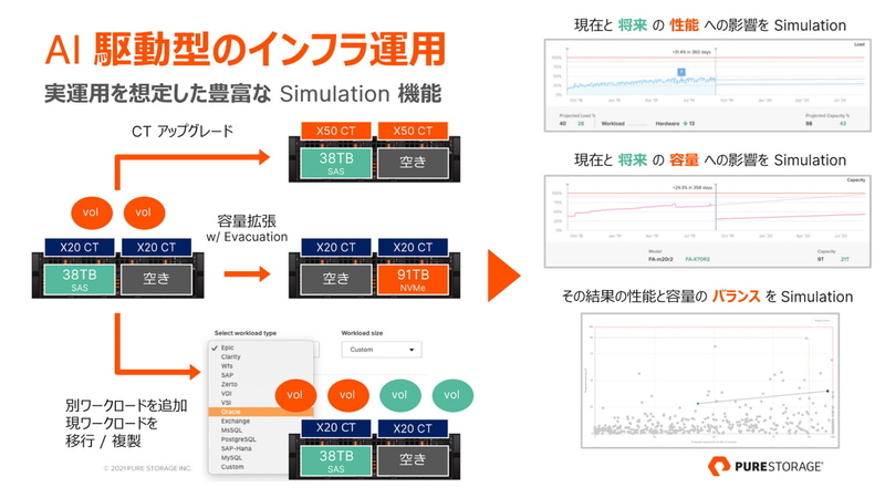 「Pure1 Digital Experience」のAIによるシミュレーション機能