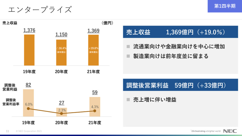 エンタープライズ事業の概況