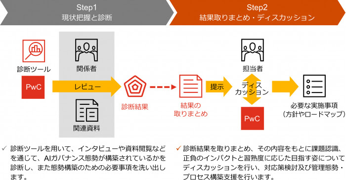 AIガバナンス習熟度診断・ロードマップ策定サービスのイメージ