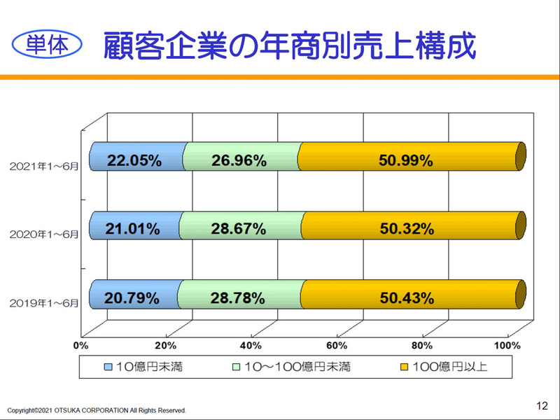 顧客企業の年商別売上構成（単体）