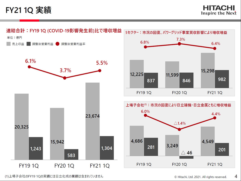 2021年度第1四半期の業績