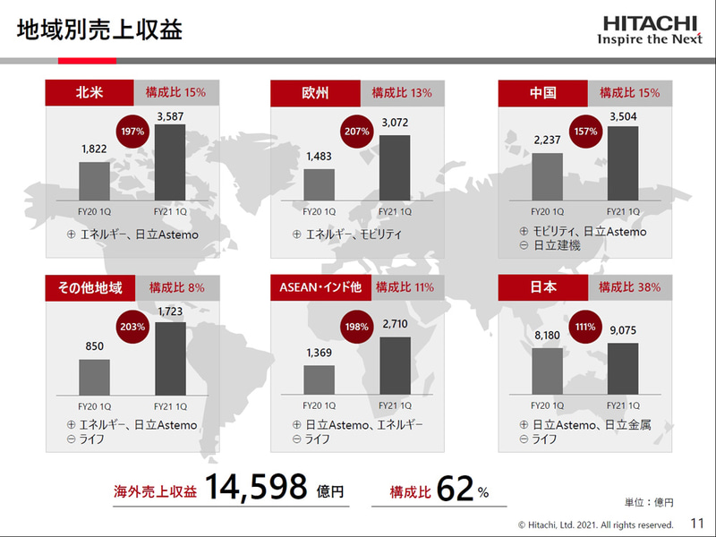 地域別売上収益