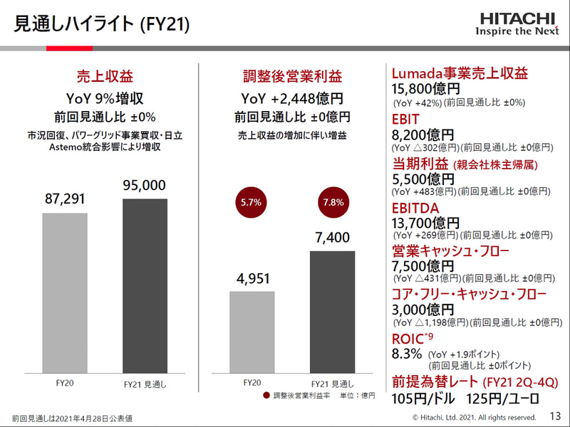 2021年度の通期見通し
