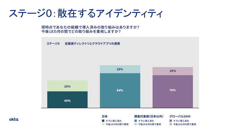 ステージ0「散在するアイデンティティ」