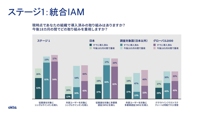ステージ1「統合IAM」