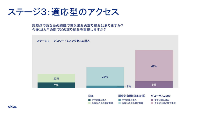 ステージ3「適応型のアクセス」
