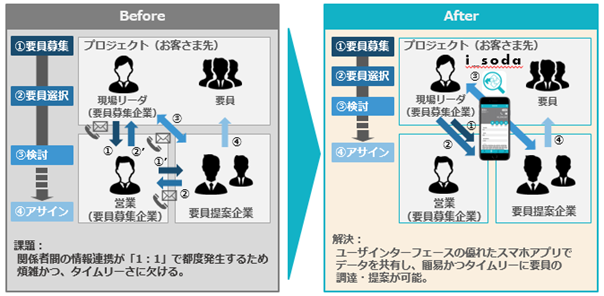 「i_soda」を導入した業務フローイメージ
