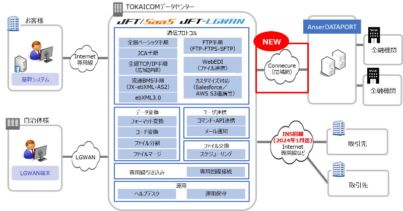 JFT/SaaSおよびJFT-LGWANサービスイメージ