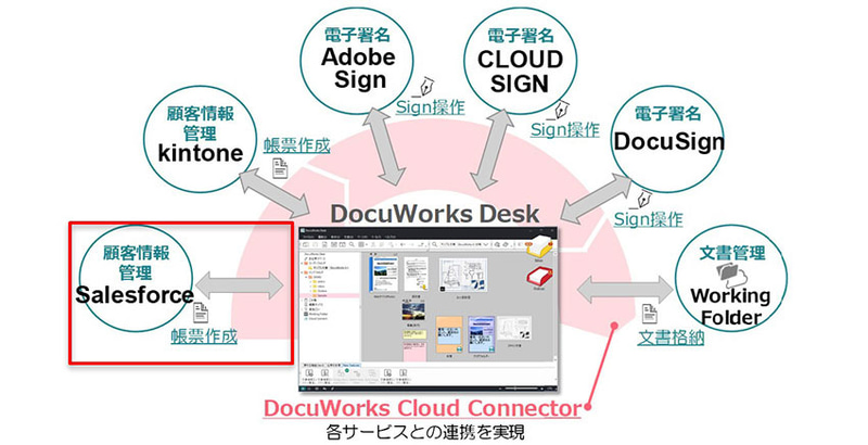 DocuWorks Cloud Connector for Salesforce提供イメージ