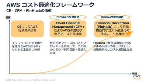 Awsがコスト最適化支援施策を説明 クラウドならではの運用で不要なコストを削減 クラウド Watch