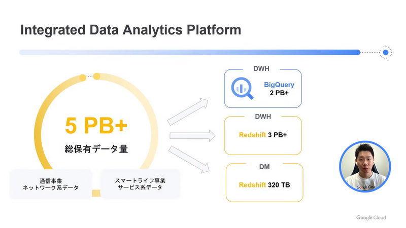 IDAPの総データ量とその内訳