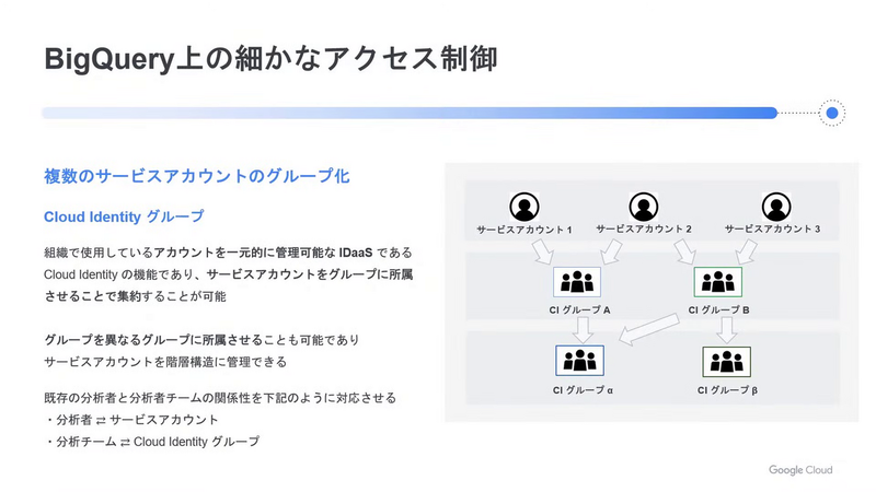Cloud Identityグループによるグループ化