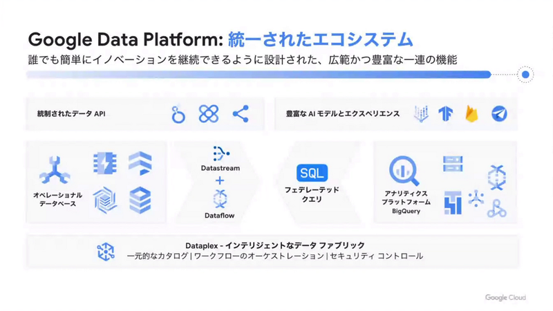Google Data Platformは統一されたエコシステム