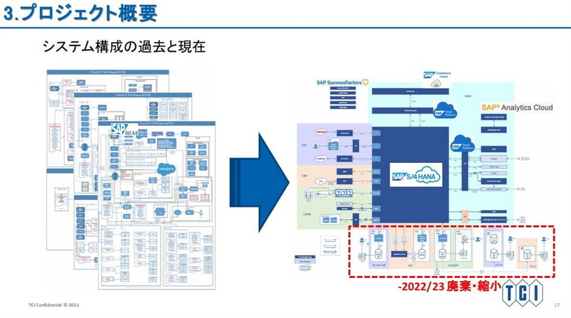 東京化成工業の過去と現在のシステム構成