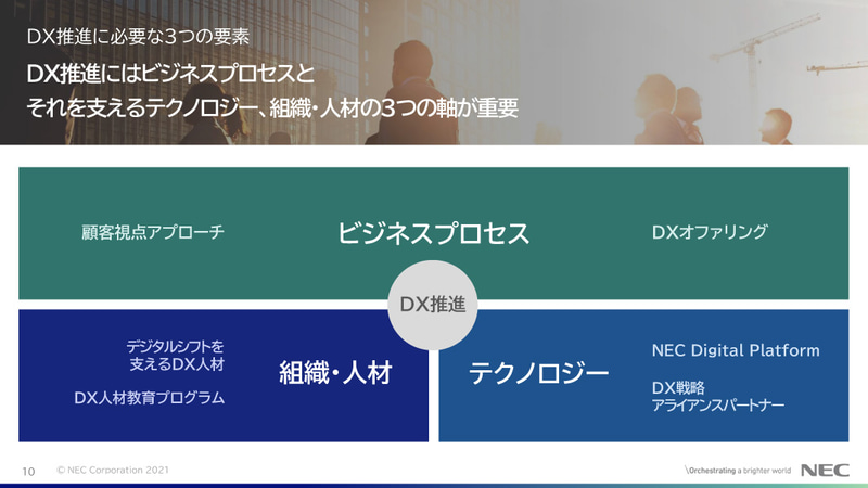 DX推進に必要な3つの要素