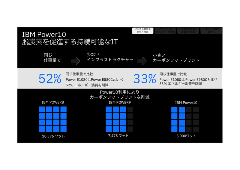同じ仕事量での電力削減