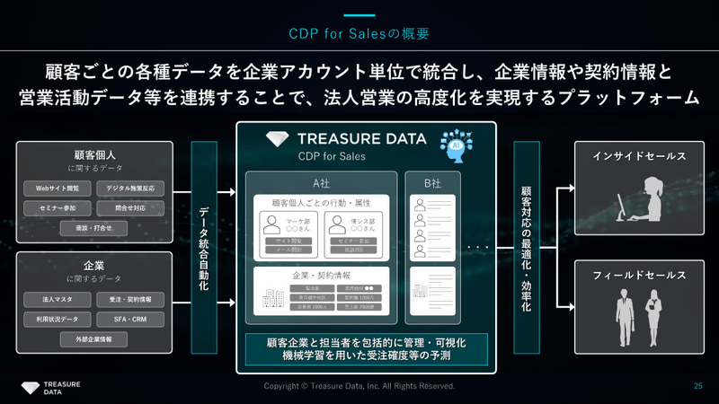 CDP for Salesの概要