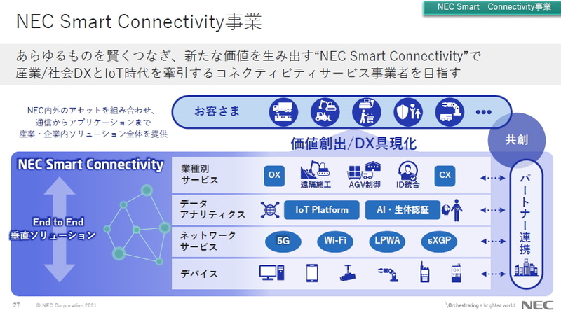 NEC Smart Connectivity事業