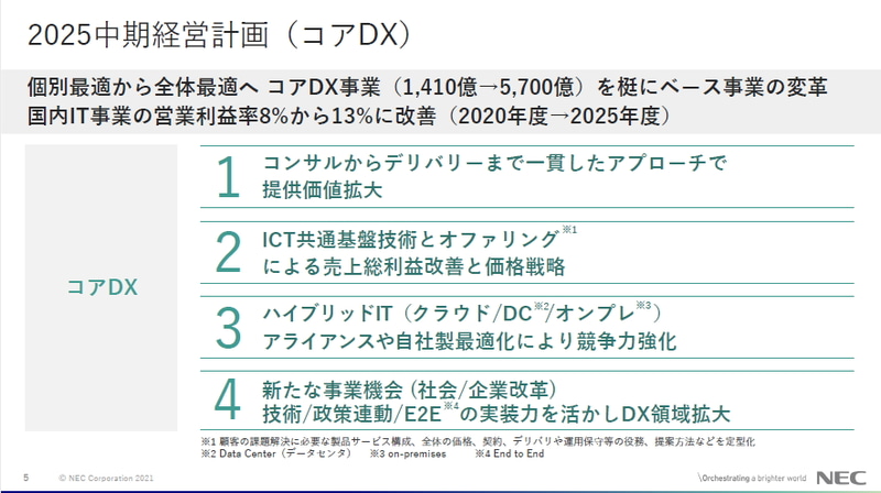 コアDXの4つの領域