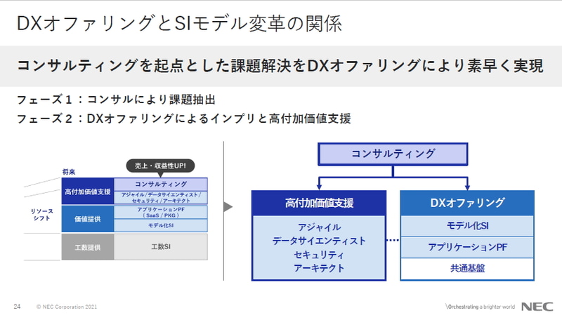 DXオファリングとSIモデル変革の関係