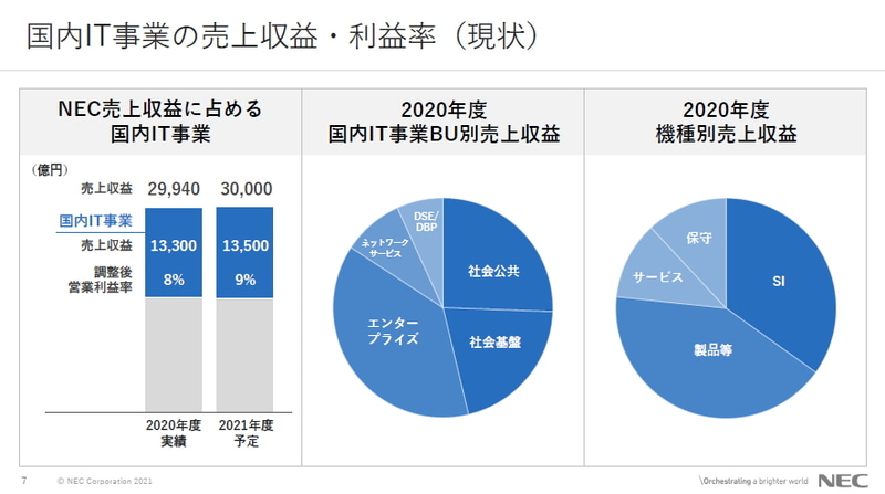 国内IT事業の売上収益・利益率（現状）