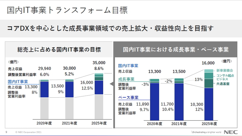 国内IT事業トランスフォーム目標