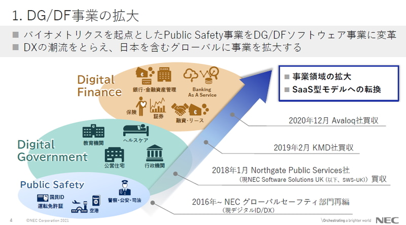 DG/DF事業の拡大