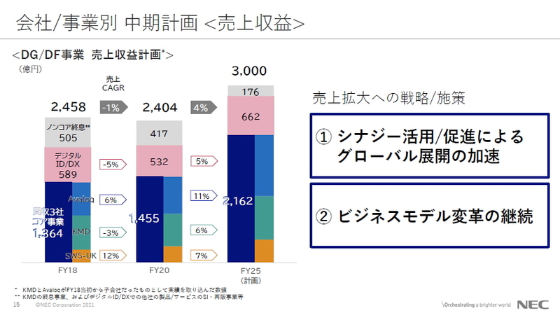 会社・事業別 中期計画＜売上収益＞