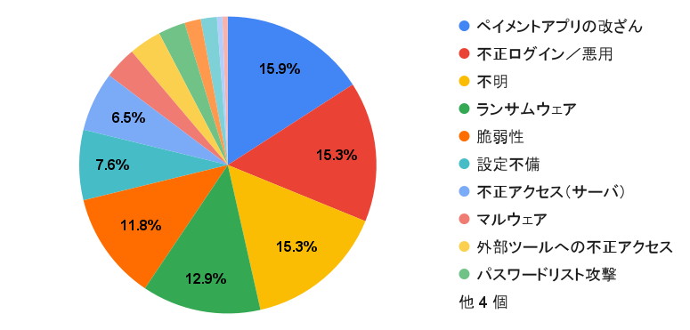 サイバー攻撃にはmfaが有効 政府 経営 業界リーダーが率先してmfaを義務化すべき理由 クラウド Watch Sponsored