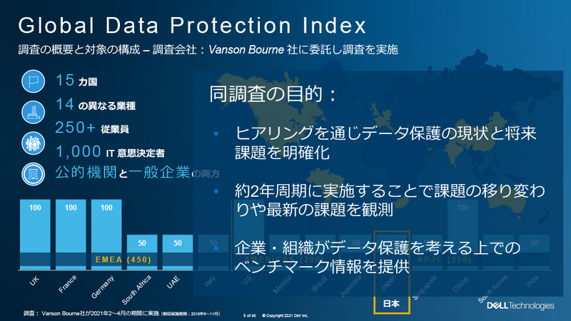 Global Data Protection Index