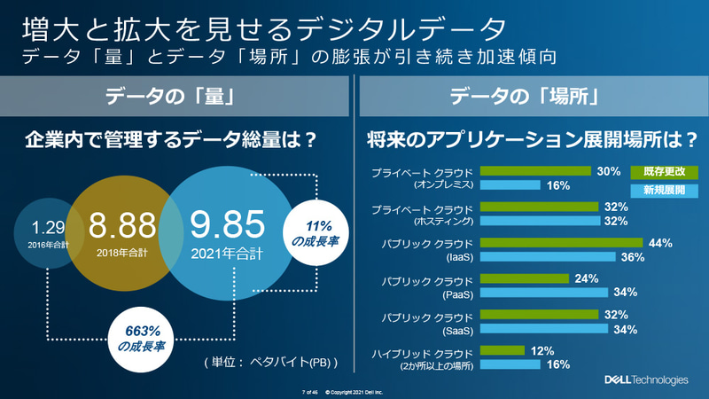 データ「量」とデータ「場所」の膨張が引き続き加速傾向