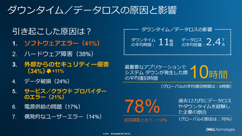 ダウンタイム／データロスの原因と影響