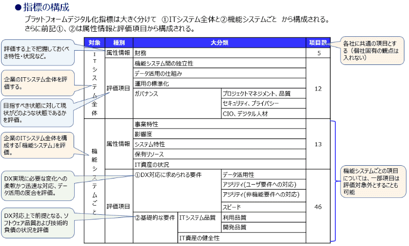 プラットフォームデジタル化指標の構成