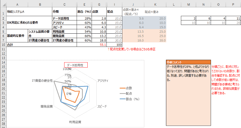 機能システムの評価結果の例